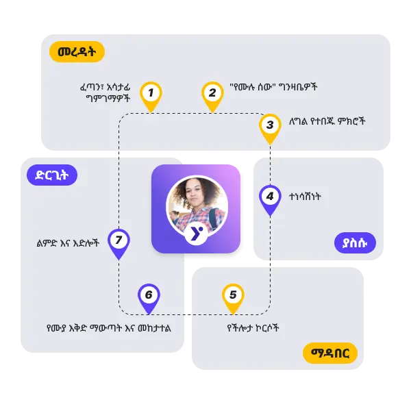 Yene Pathway